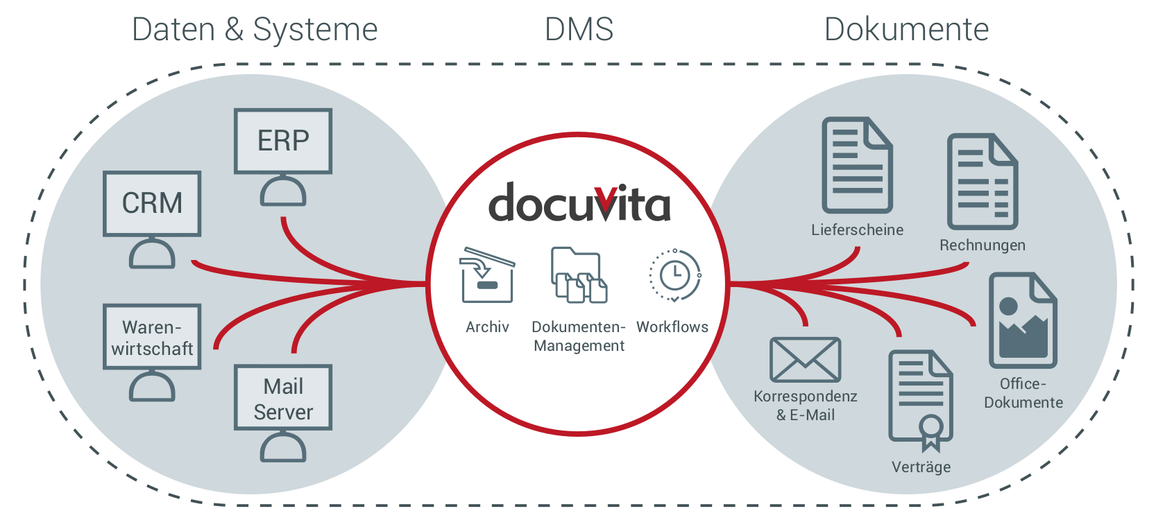 Zusammenspiel des DMS docuvita mit den restlichen IT-Systemen und den unterschiedlichen Dokumenttypen innerhalb Ihres Unternehmens